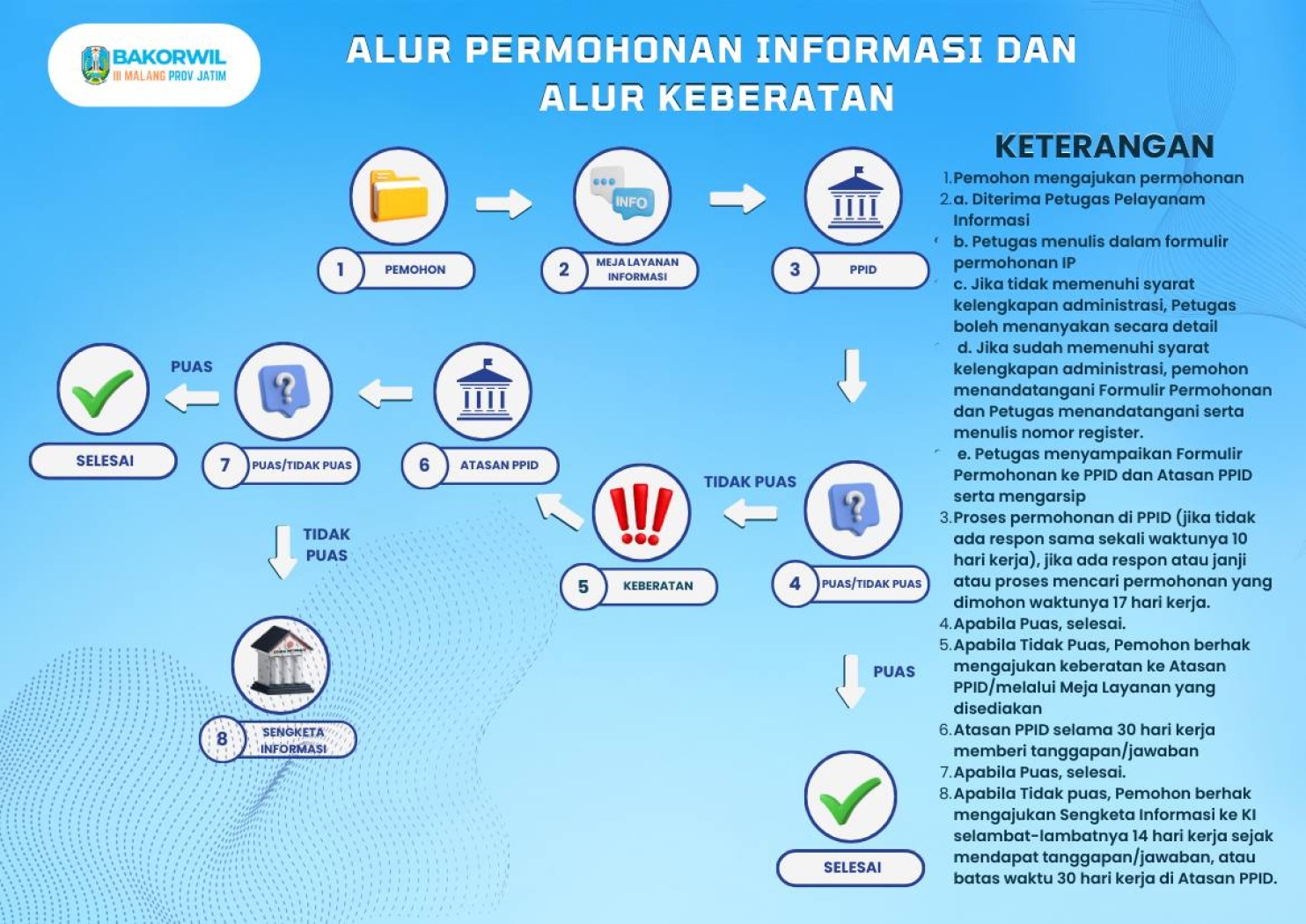 Alur Permohonan Informasi dan Alur Keberatan